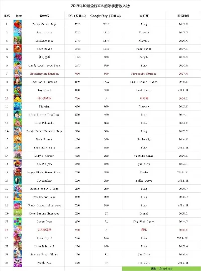 手机游戏花费排行榜-手机游戏消费排行