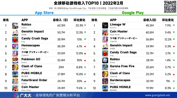 荣登全球移动游戏收入top10-移动游戏收入创新高