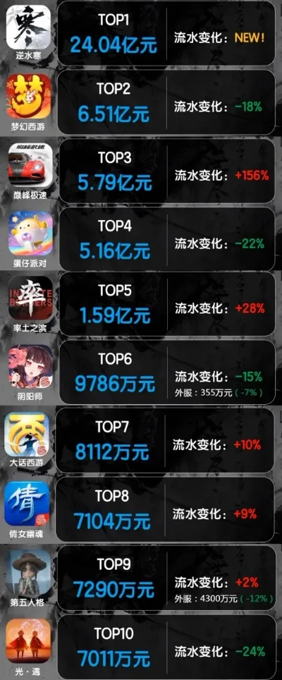 费流量多的游戏排行榜-流量消耗游戏排行