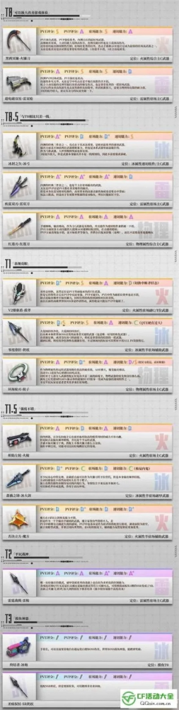穿越火线手游新版本枪械排行榜-穿越火线手游枪械排行