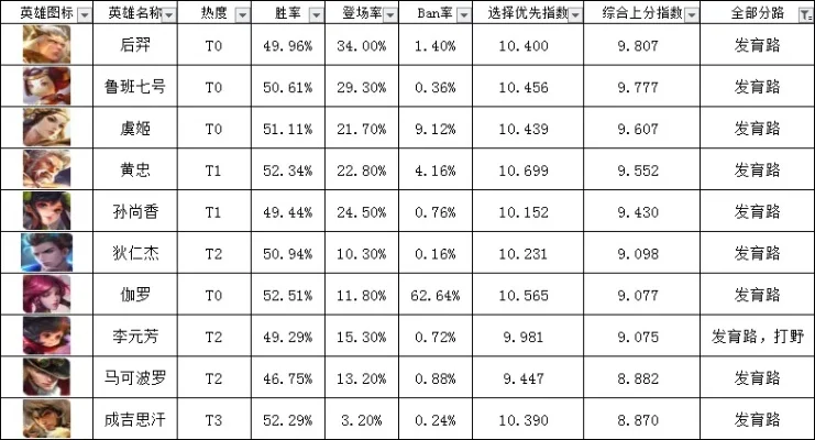 王者荣耀最受欢迎的英雄排行榜-王者荣耀人气英雄排行