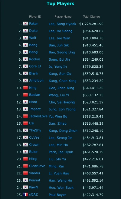 电竞游戏知名选手排行榜-电竞传奇选手榜