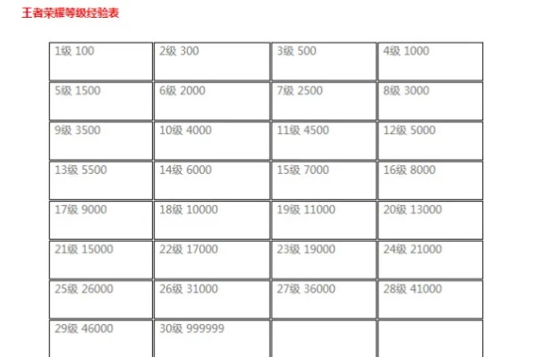 王者星会员等级经验表-王者星等级经验详解