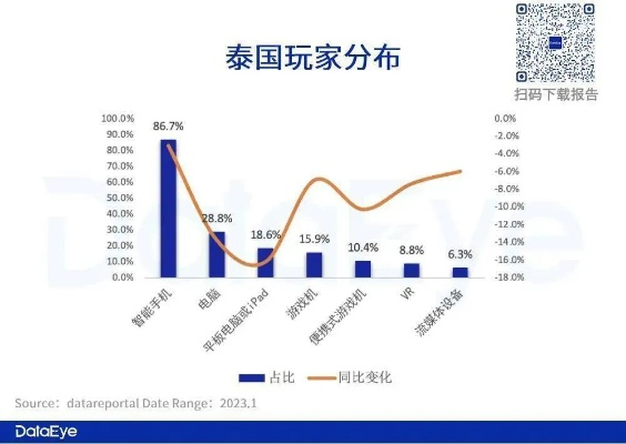 七麦数据手游排行榜泰国-泰国手游市场格局分析