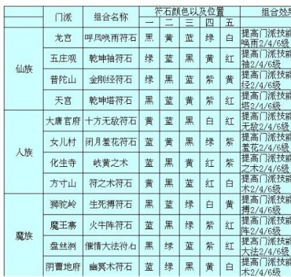 梦幻西游降妖伏魔符石组合-梦幻西游符石组合指南