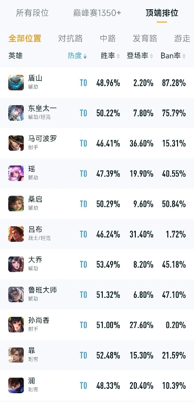 推荐的王者荣耀手游排行榜-王者荣耀英雄实力排行