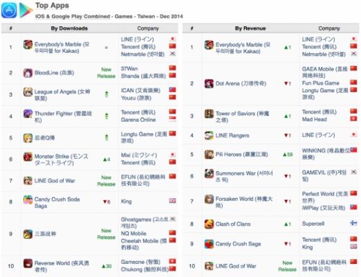 台湾手游公司排行榜-台湾手游创新崛起
