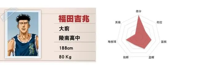 灌篮高手手游指数排行榜-灌篮高手手游角色排行